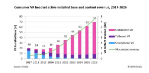 Omdia研究显示：2026年消费类VR市场价值将达到160亿美元